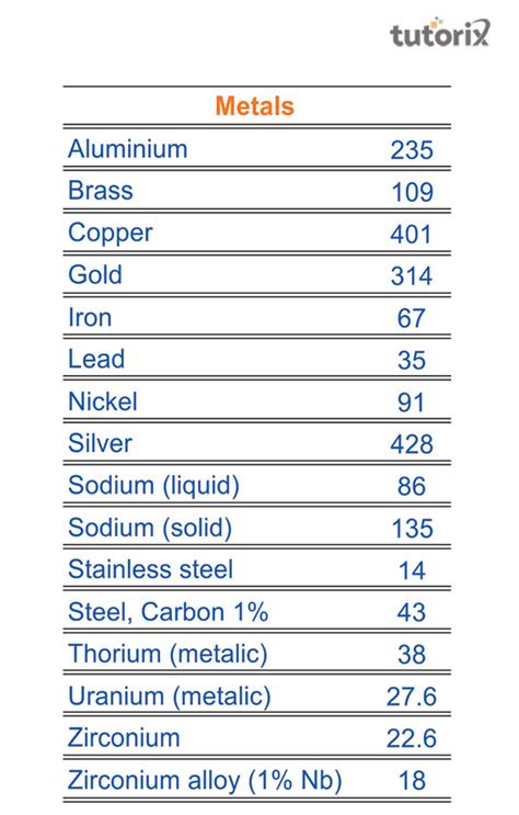 highest thermal conductivity metal